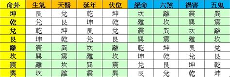 生氣天醫延年伏位|風水 雜誌《新玄機》：八宅初探